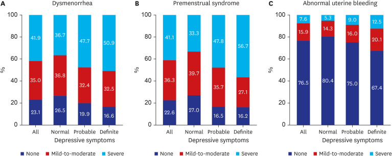 Menstrual Disorders Are Associated With Depressive Symptoms Among Women of Reproductive Age: Findings From the Korean Women's Health Survey for Sexual and Reproductive Health.