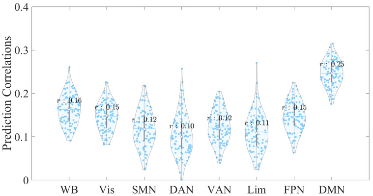 Network Specificity in Predicting Childhood Trauma Characteristics Using Effective Connectivity.