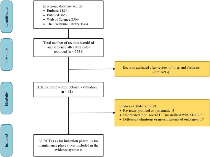Comparative Efficacy of Different Targeted Therapies in Patients With Moderate-to-Severe Ulcerative Colitis: Systematic Review/Network Meta-Analysis and Mechanistic Overview.