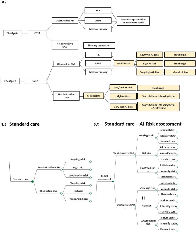 Cost-effectiveness of a novel AI technology to quantify coronary inflammation and cardiovascular risk in patients undergoing routine coronary computed tomography angiography.