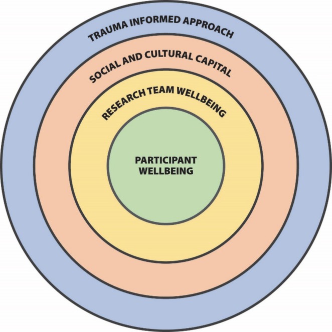A Bourdieusian Approach to Protecting the Wellbeing of Intimate Partner Violence Research Teams.