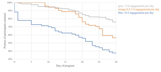 College Community-Based Physical Activity Support at a Public University During the COVID-19 Pandemic: Retrospective Longitudinal Analysis of Intra- Versus Interpersonal Components for Uptake and Outcome Association.