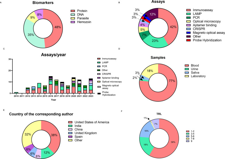 Technologies for the point-of-care diagnosis of malaria: a scoping review.