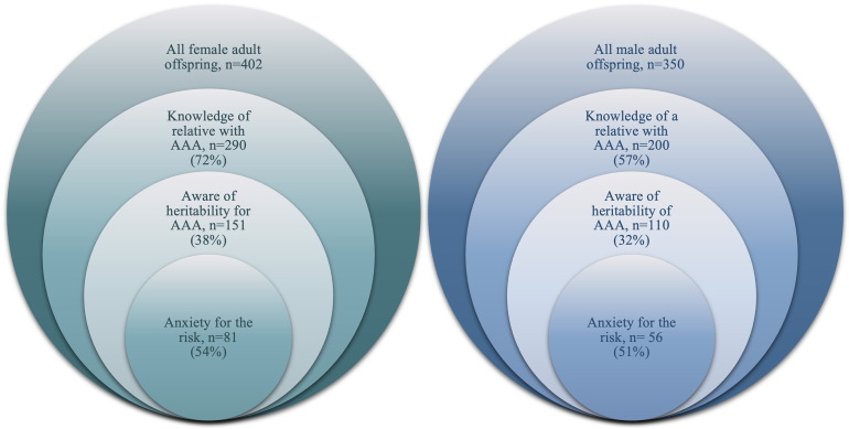 Anxiety and disease awareness in individuals with heredity for abdominal aortic aneurysm.