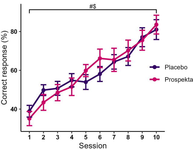 Pro-cognitive efficacy of Prospekta in a rat model of age-associated cognitive impairment.