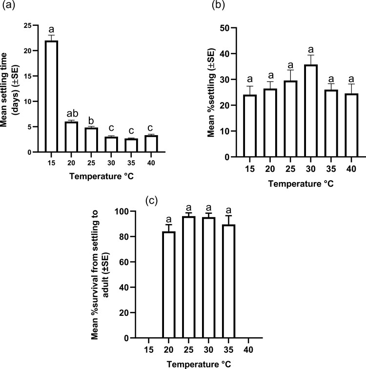 Thermal biology of Hypogeococcus pungens (Hemiptera: Pseudococcidae) explains its variable performance as a classical biological control agent for Harrisia martinii (Cactaceae) in Australia.
