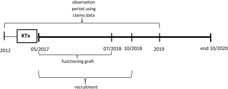 Medication adherence and outcomes after paediatric kidney transplantation: results from a telemedicine-based, multimodal aftercare approach.