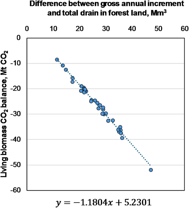 Applying the greenhouse gas inventory calculation approach to predict the forest carbon sink