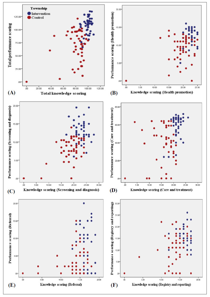Effect of Digital Tools on the Knowledge and Performance of Frontline Health Workers For Diabetes Control in Myanmar: Cost-Effective Analysis and Quasi Experimental Study.
