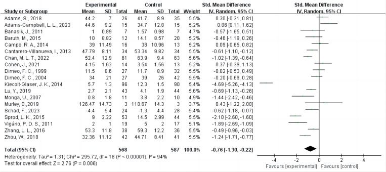 The effects of aerobic exercise in patients with cancer-related fatigue: A systematic review and meta-analysis.