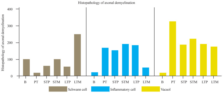 Inhibitory effect of MLC901 on axonal demyelination in experimental animals undergoing circumferential lumbal stenosis by increasing transforming growth factor-β1 levels.