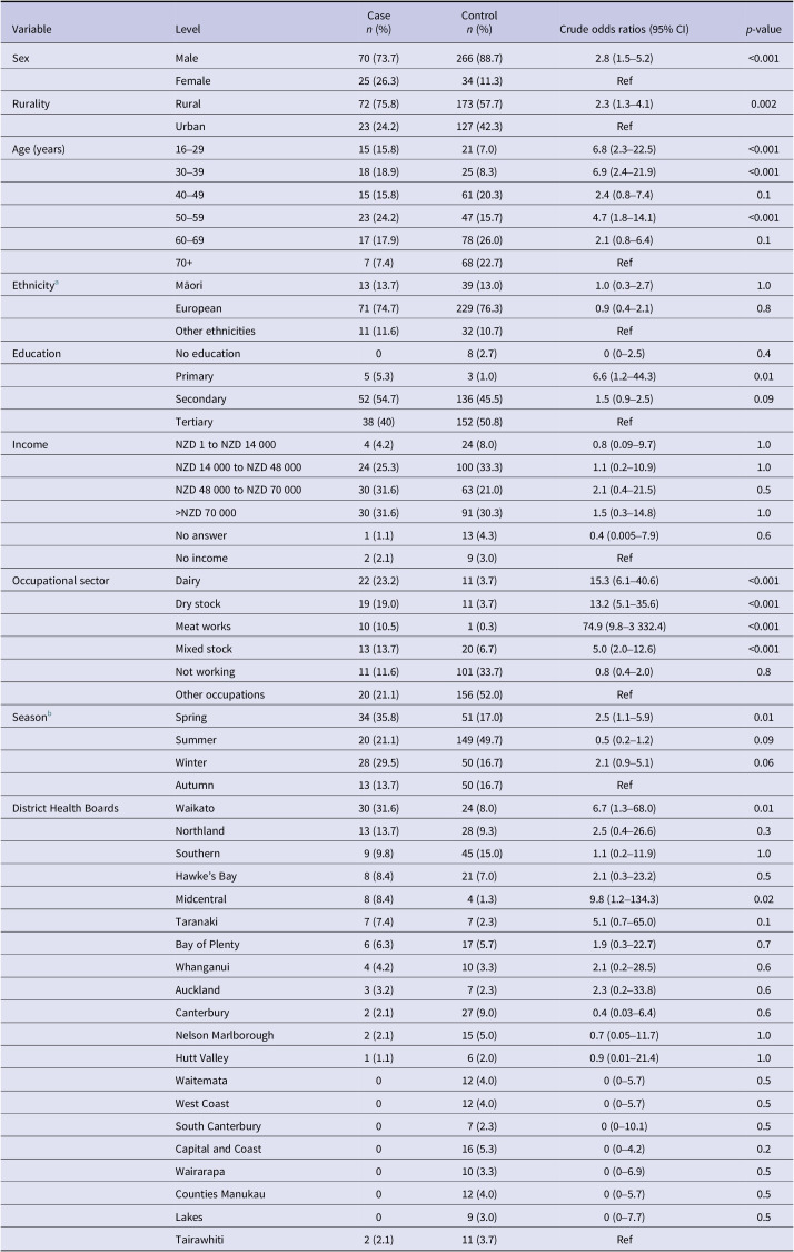 Case-control study of leptospirosis in Aotearoa New Zealand reveals behavioural, occupational, and environmental risk factors.