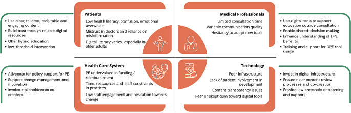 Potentials and barriers of digital patient education in rheumatic disease management: an exploratory qualitative interview study.