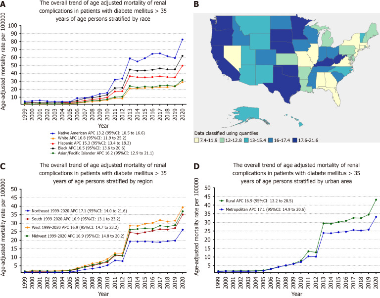Epidemiological trends in diabetic renal complications in United States adults: A center for disease control and prevention wide-ranging online data for epidemiologic research analysis (1999-2020).
