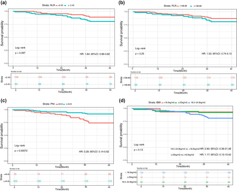 The prognostic value of the neutrophil-to-lymphocyte ratio, platelet-to-lymphocyte ratio, and prognostic nutritional index for survival in patients with colorectal cancer.