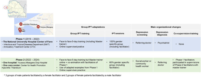 Implementation of group interpersonal therapy to treat depression in people living with HIV: A first evaluation of IPT dissemination in Senegal.