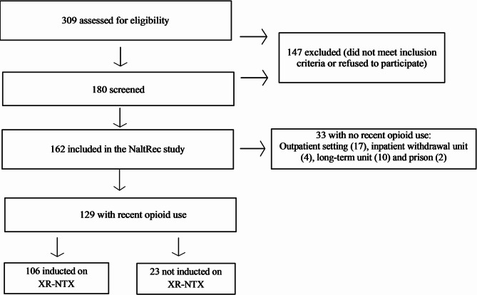 High induction rate onto extended-release naltrexone for people with opioid use disorder: experiences from a Norwegian naturalistic study.