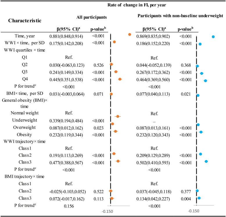 Weight-adjusted waist index and deficit accumulation frailty trajectories in middle-aged and older adults: a longitudinal study.