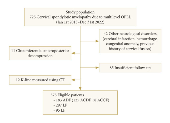 The Role of K-Line and Canal-Occupying Ratio in Surgical Outcomes for Multilevel Cervical Ossification of the Posterior Longitudinal Ligament: A Retrospective Multicenter Study.