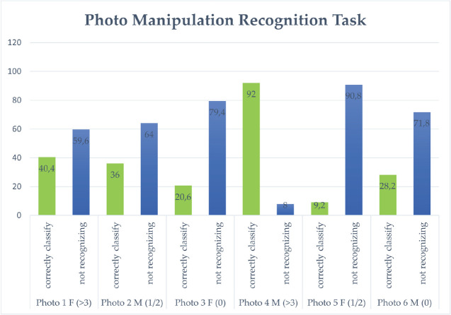 "Too Good to be True": An Explorative Study of Photo Manipulation, Body Image Dissatisfaction and Critical Thinking.