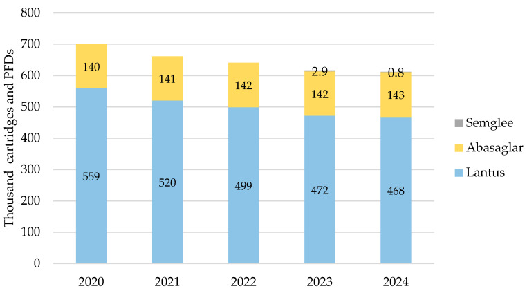 Insulin Glargine Biosimilar Prescribing and Cost Trends in the United Kingdom's Primary Care from 2020 to 2024.