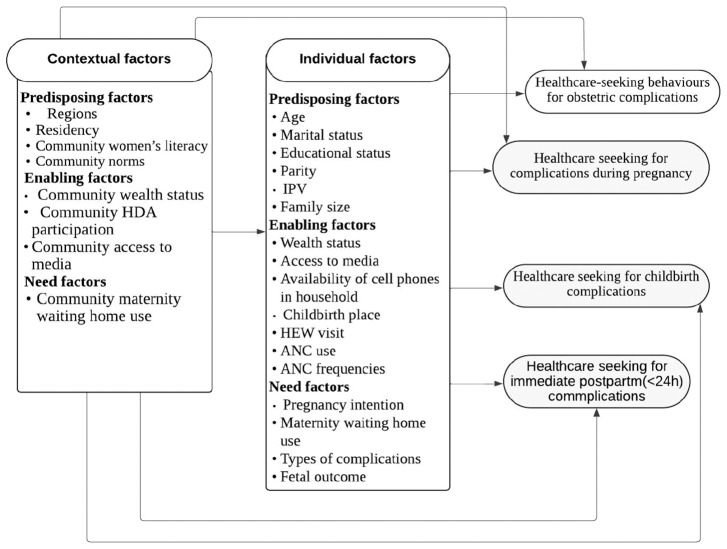 Healthcare-Seeking Behaviour for Obstetric Complications in Ethiopia: A Multilevel Mixed-Effect Analysis.