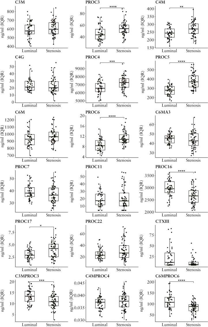 Serum biomarkers of collagen remodeling are associated with intestinal fibrosis and differentiate stenotic from luminal Crohn's disease patients: a pre- and post-resection longitudinal study.