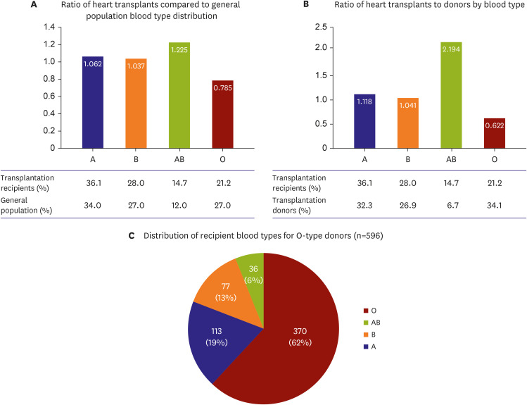 Disparities in Heart Transplantation Allocation and Outcomes by Blood Type in Korea (2010-2022).