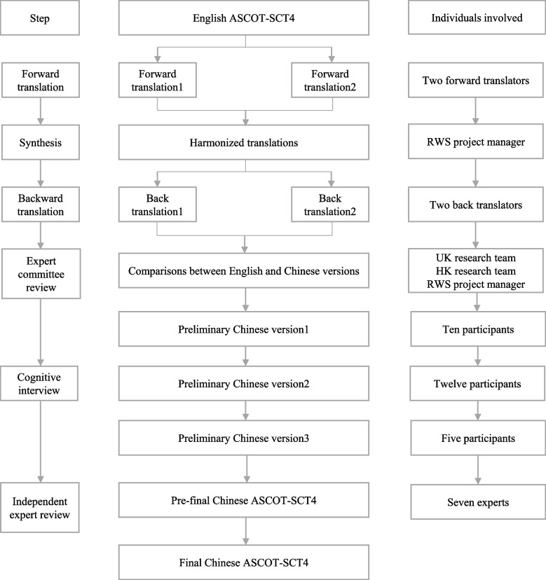 Translation, cultural adaptation, and content validation of the Hong Kong Chinese version of Self-completion Adult Social Care Outcomes Toolkit (ASCOT-SCT4) for care service users.