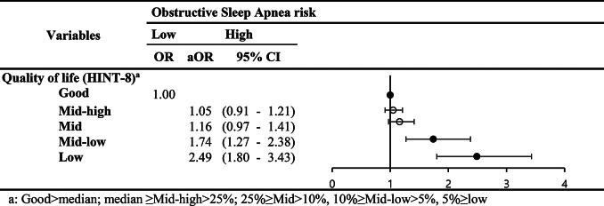 Association between obstructive sleep apnea and quality of life in Korean middle-aged people: a cross-sectional study.