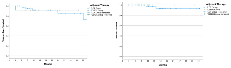 Comparative efficacy of adjuvant FOLFOX vs. FLOT following neoadjuvant FLOT in patients with locally advanced gastric cancer.