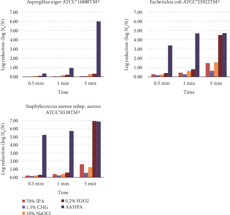 Comparative Evaluation of a Disinfectant Formulation Comprising Hydrogen Peroxide, Peracetic Acid, and Acetic Acid Against <i>Aspergillus niger</i>, <i>Escherichia coli</i>, and <i>Staphylococcus aureus</i> on Various Surfaces in Comparison to Other Disinfectants.