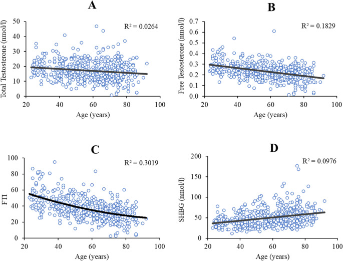 Compared to total serum testosterone, calculated free testosterone has a stronger association with lean mass, muscle strength, power, and physical function in older men.