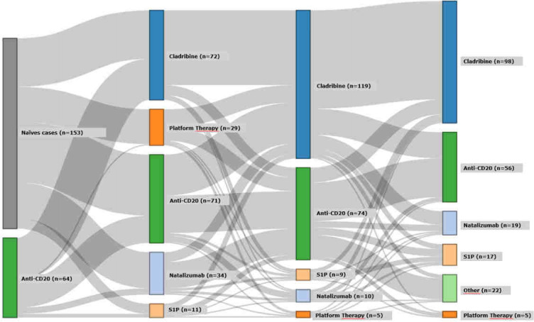 Long-Term Management and Therapeutic Sequencing for Patients with Relapsing Multiple Sclerosis in France: A Vignette Study.