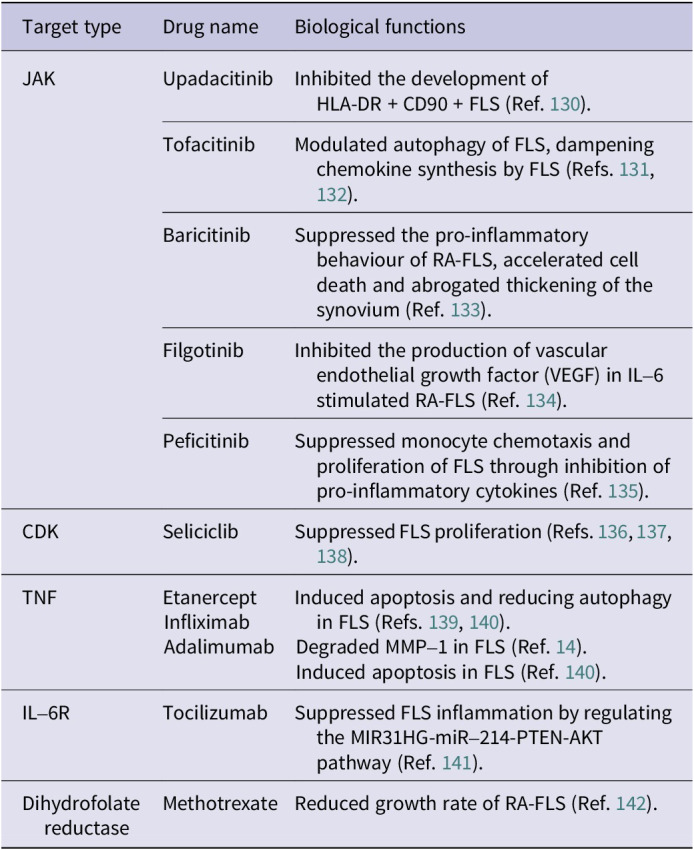 Unveiling the Therapeutic Potential: Targeting Fibroblast-like Synoviocytes in Rheumatoid Arthritis.