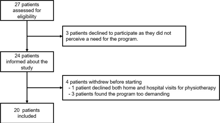 Individual multimodal prehabilitation in high-risk patients undergoing major abdominal surgery following neoadjuvant treatment - a feasibility study.