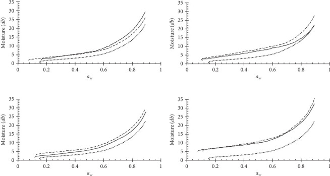 Substitution of Wheat Flour by Extrudate Orange Peel Dietary Fiber Concentrate in Biscuits: Changes in Mixolab Thermomechanical Behavior, Flour Technofunctionality, and Water Sorption Isotherm Properties.