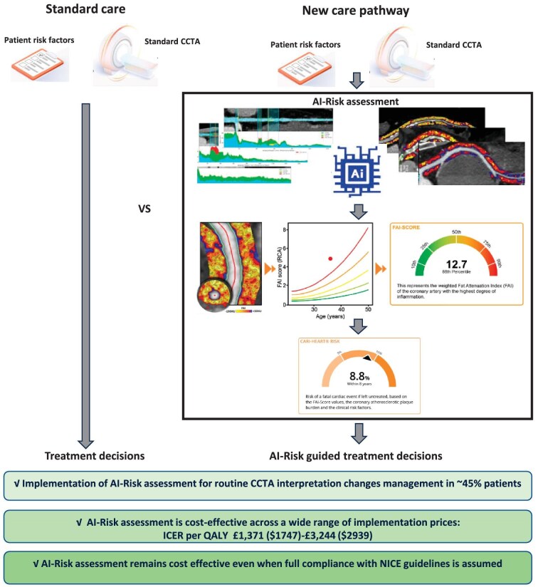 Cost-effectiveness of a novel AI technology to quantify coronary inflammation and cardiovascular risk in patients undergoing routine coronary computed tomography angiography.