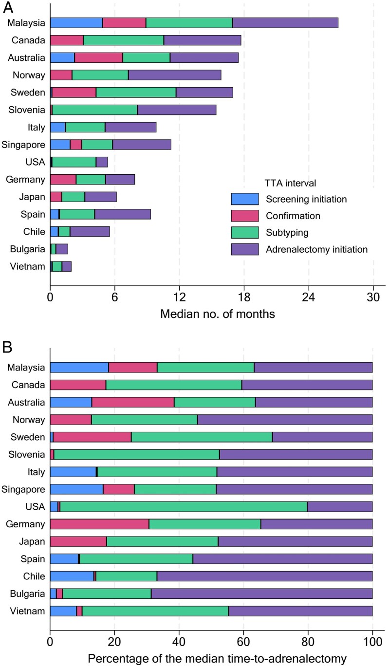 A global real-world study assessing total time to adrenalectomy in primary aldosteronism.