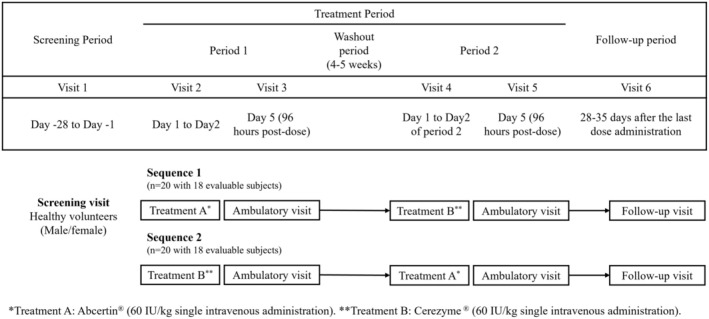 A Randomized, Double-Blind, 2-Treatment, 2-Period, Crossover Phase 1 Study to Compare the Pharmacokinetics, Safety and Tolerability of 60 IU/Kg of Abcertin and Cerezyme in Healthy Volunteers Following a Single Intravenous Administration.