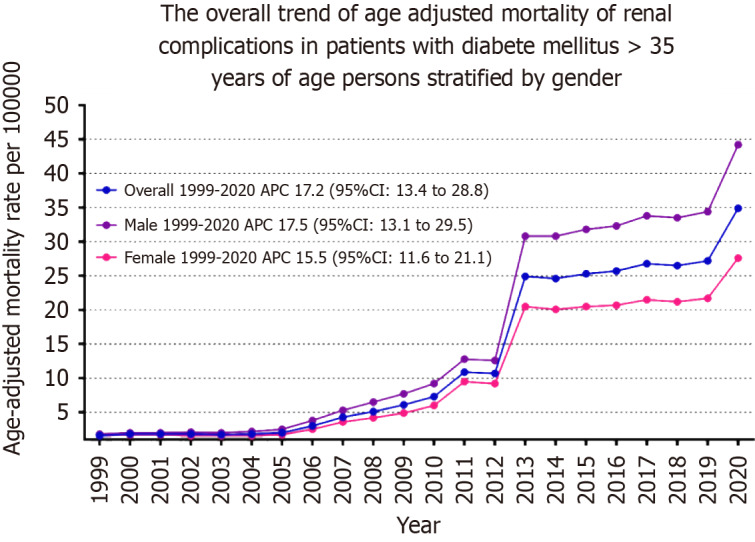 Epidemiological trends in diabetic renal complications in United States adults: A center for disease control and prevention wide-ranging online data for epidemiologic research analysis (1999-2020).