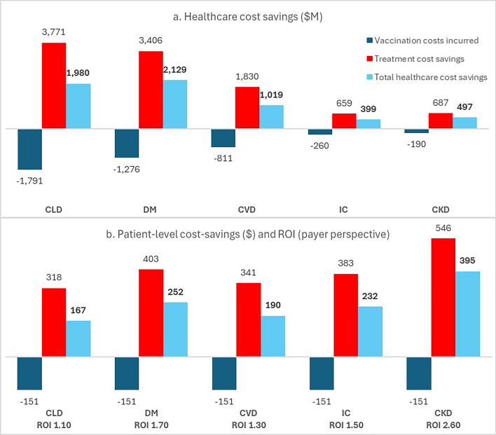 Clinical Impact and Cost-Effectiveness of Updated 2023/24 COVID-19 mRNA Vaccination in High-Risk Populations in the United States.