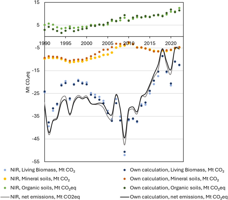 Applying the greenhouse gas inventory calculation approach to predict the forest carbon sink
