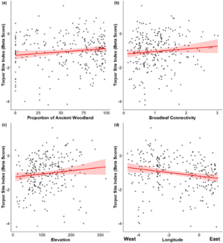 Environmental and population correlates of variation in short torpor use by wild hazel dormice (Muscardinus avellanarius).
