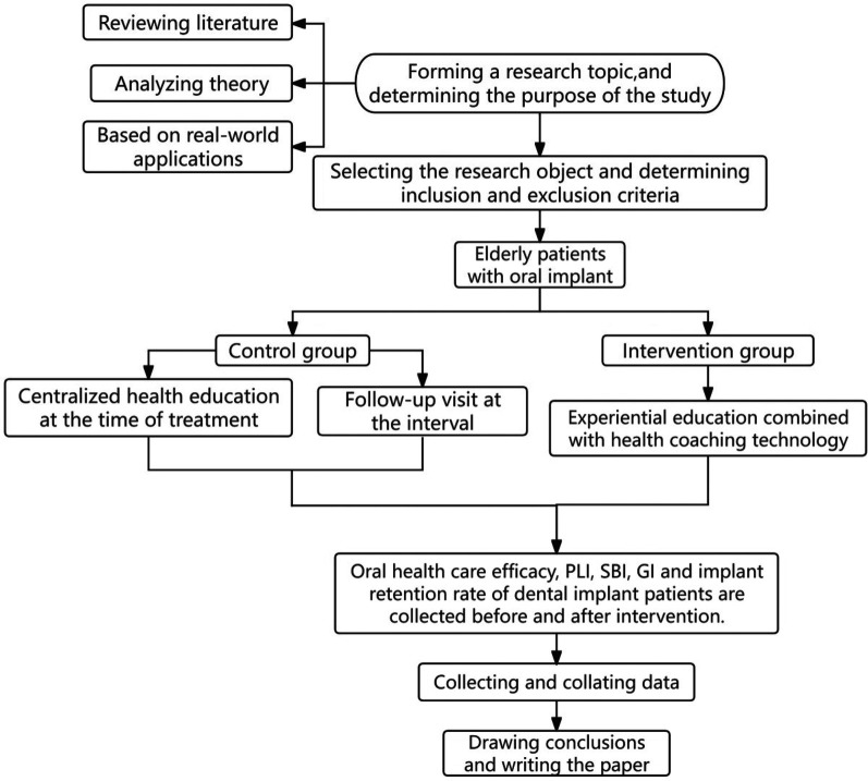 Application and effectiveness of experiential education combined with health coaching techniques in extended care for elderly patients with dental implants.