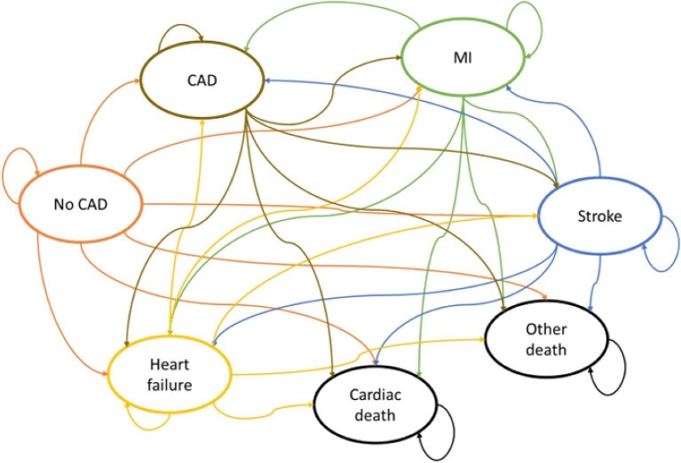 Cost-effectiveness of a novel AI technology to quantify coronary inflammation and cardiovascular risk in patients undergoing routine coronary computed tomography angiography.