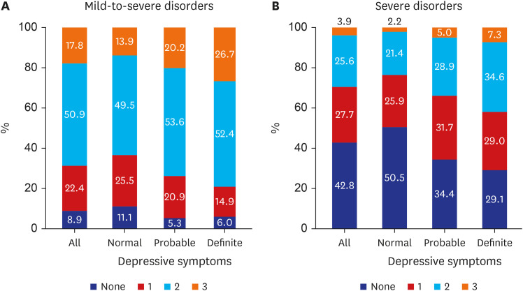 Menstrual Disorders Are Associated With Depressive Symptoms Among Women of Reproductive Age: Findings From the Korean Women's Health Survey for Sexual and Reproductive Health.