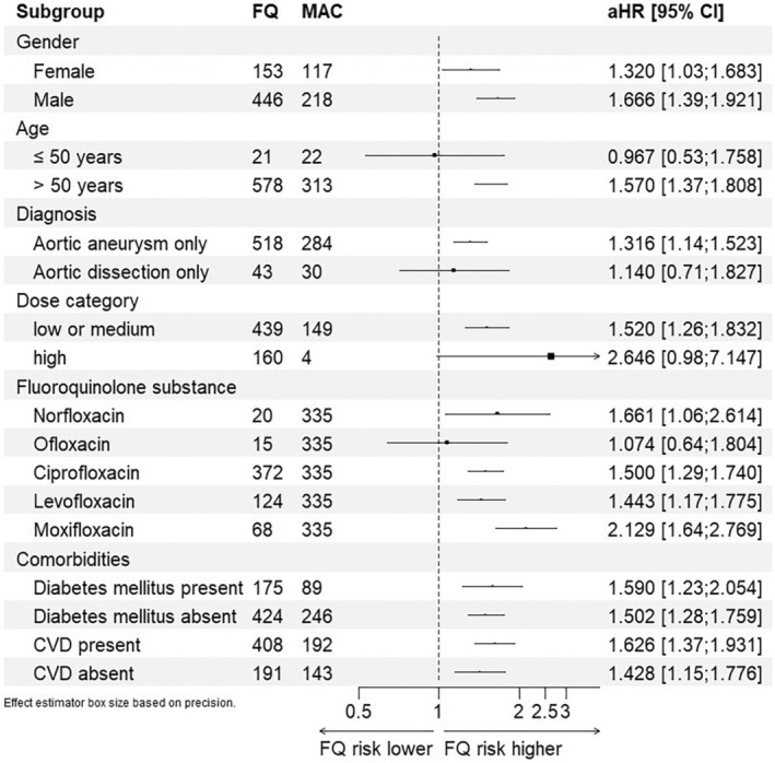Fluoroquinolones and the risk of aortic aneurysm or dissection: A population-based propensity score-matched German cohort study.