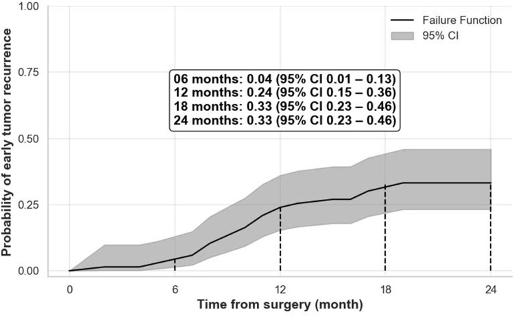 Early Recurrence of Hepatocellular Carcinoma in Patients without Microscopic Vascular Invasion: Clinicopathological Characteristics and Risk Factors.