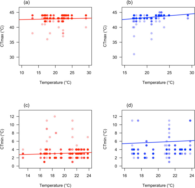 Seasonal plasticity of thermal tolerance indicates resilience to future climate in Australian damselflies.